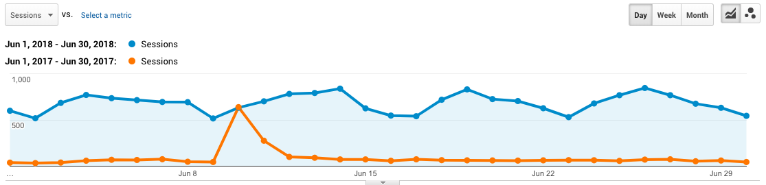 What a difference regular posting can make...