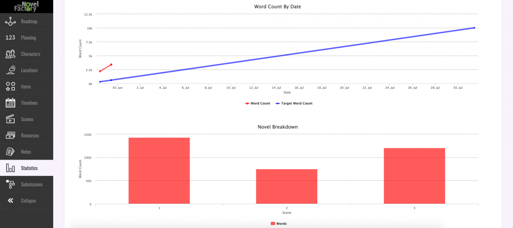 The Novel Factory stats, part two
